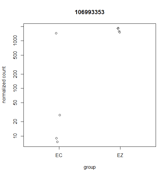 NOT identified as a DEG with DESeq2 but was identified with edgeR's glmQLfit().