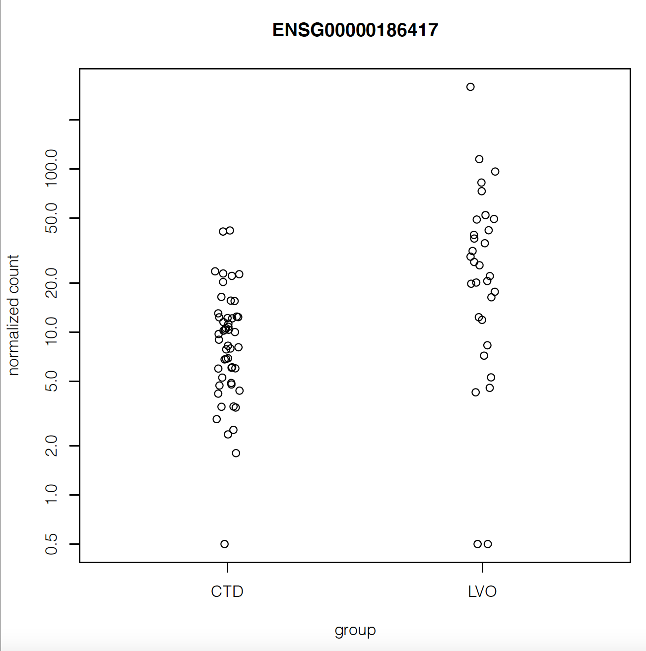 gene with smallest pvalue