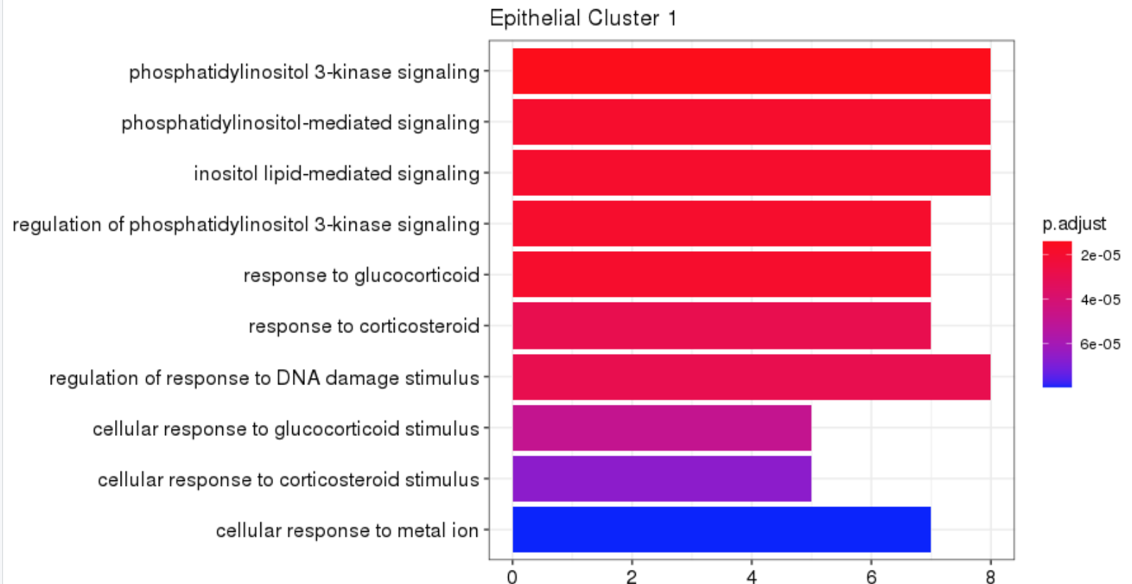 Output from Cluster Profiler