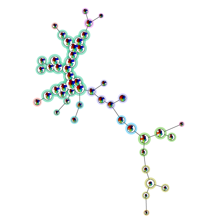 SOM tree obtained from FlowSOM