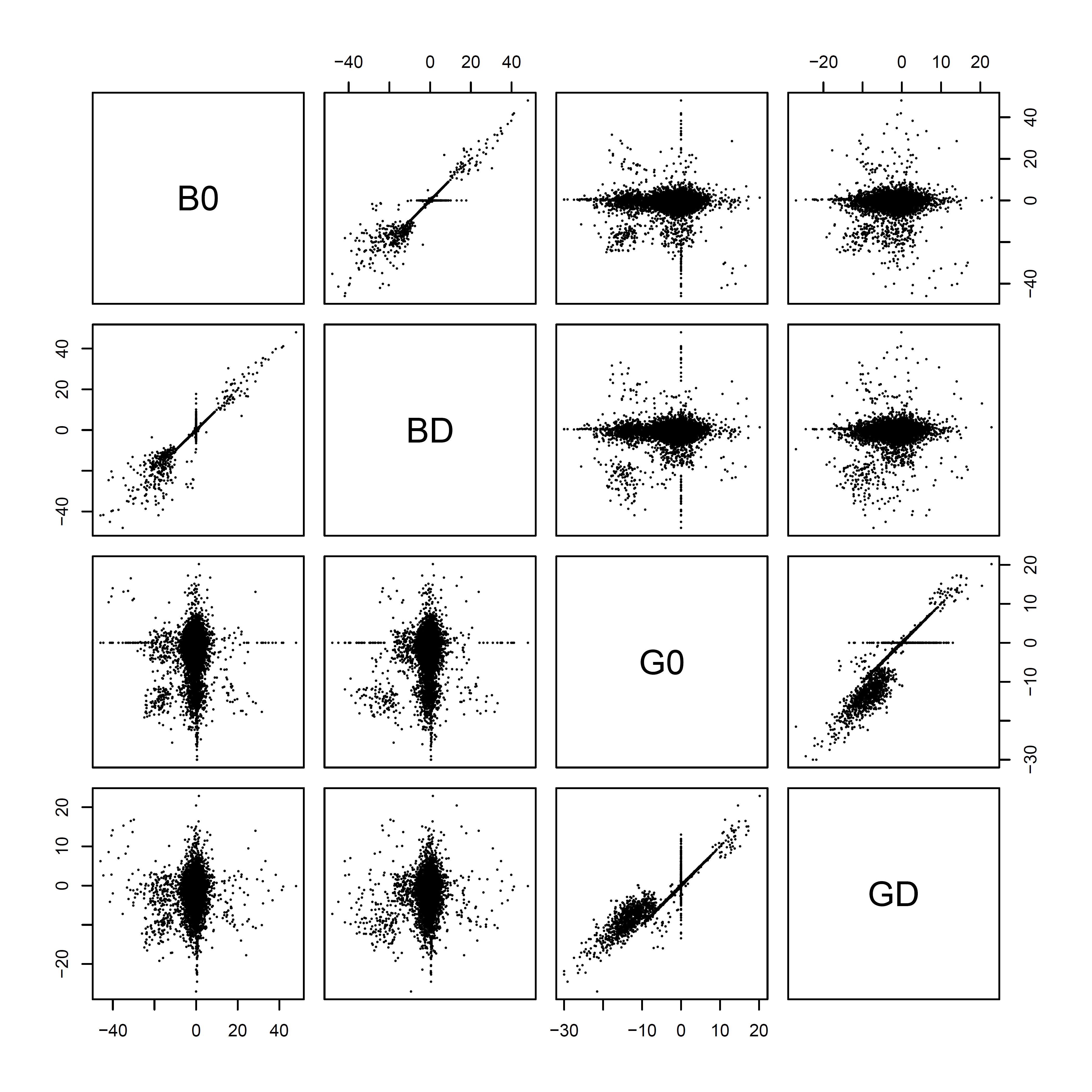 Plot for log2 fold changes from auto ganglia (G), and from BILE (B) between first way (0), and second way (D).