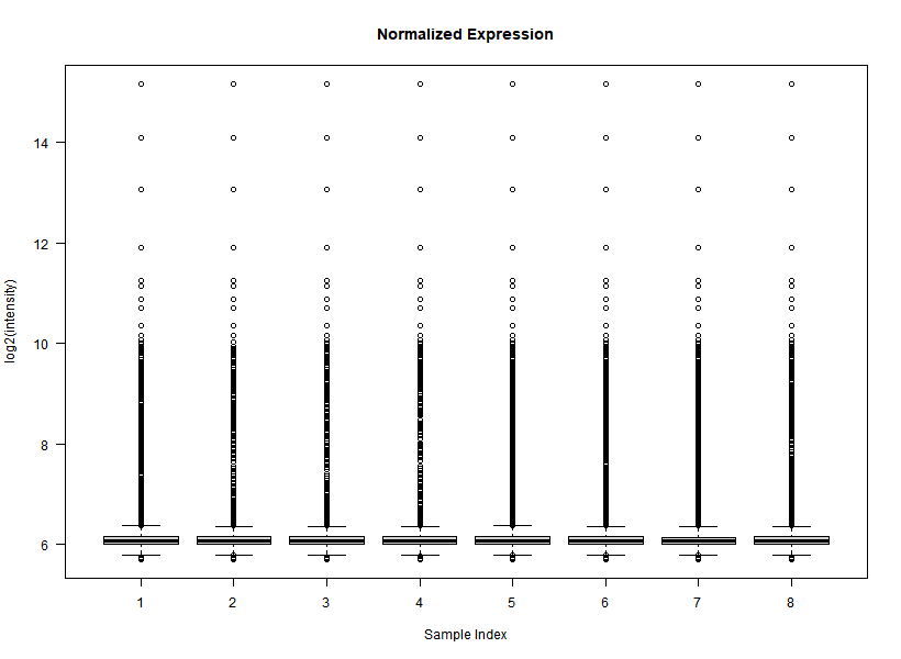 BoxPlots of Quantile-Normalized data