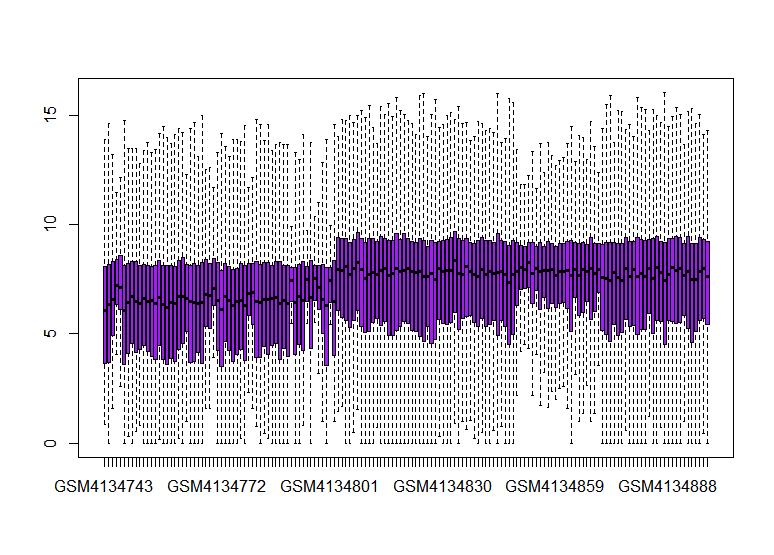 Boxplots of first case