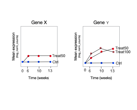 Gene patterns