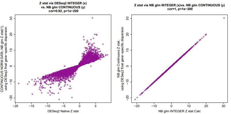 correlation of Z statistics performed using actual RNA-Seq data pushed through DESeq2 or independently using the negative binomial glm calculation