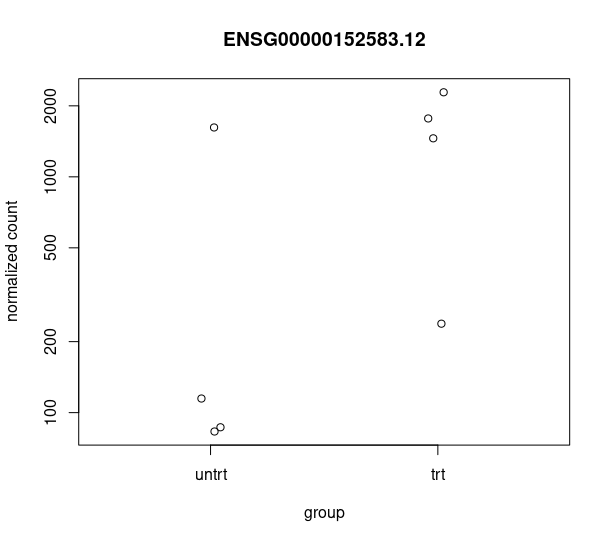 plotCounts_ENSG00000152583.12