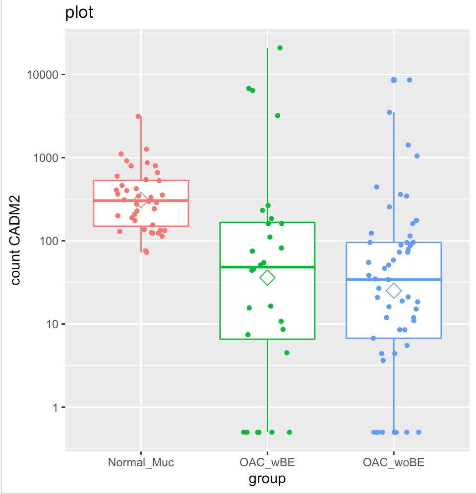 plot counts shows normal MUc has higher expression than OAC wBE