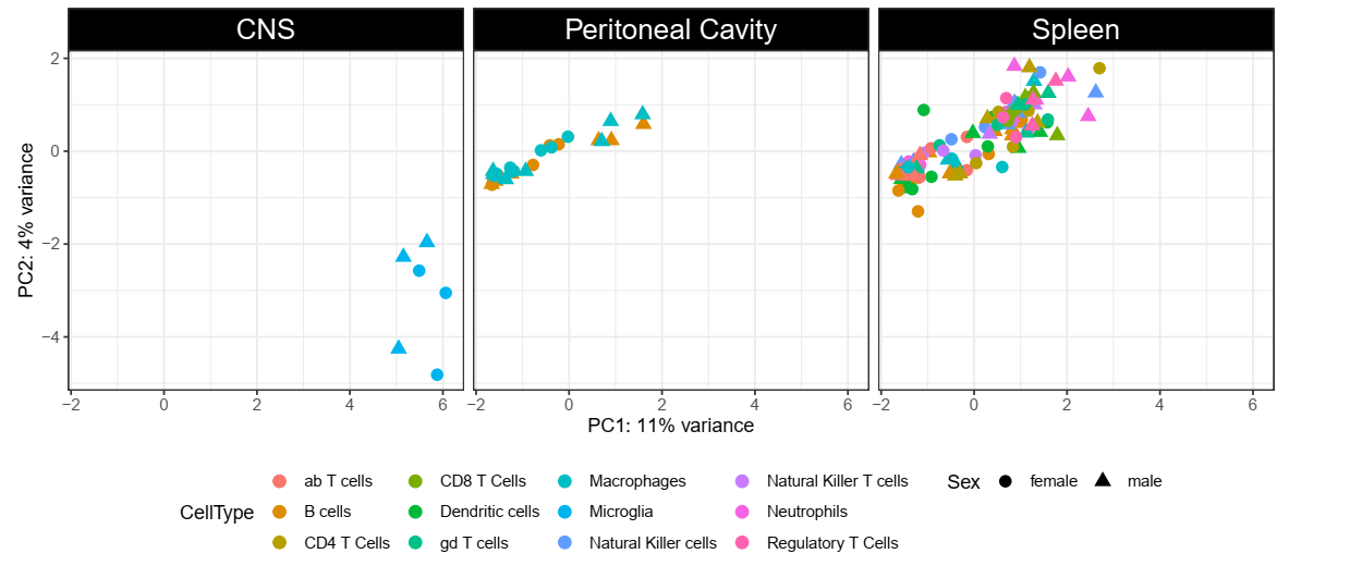 PCA Results