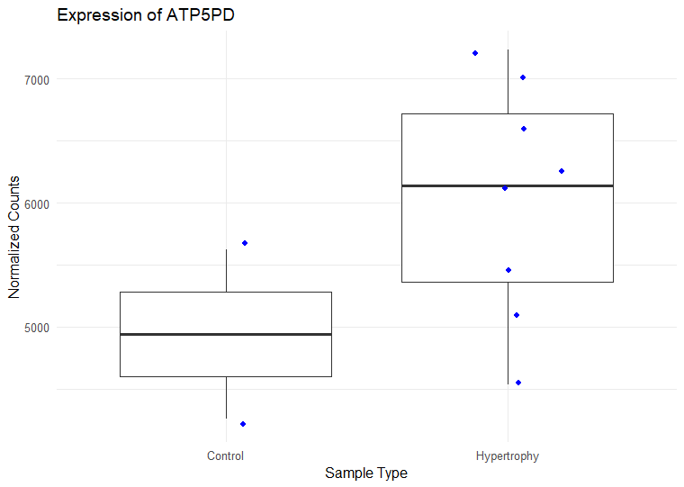 Plot of ATP5D normalized counts in control and hypertrophy samples