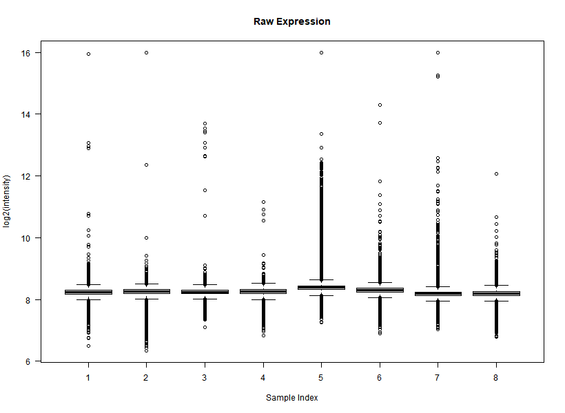 BoxPlots of Raw data