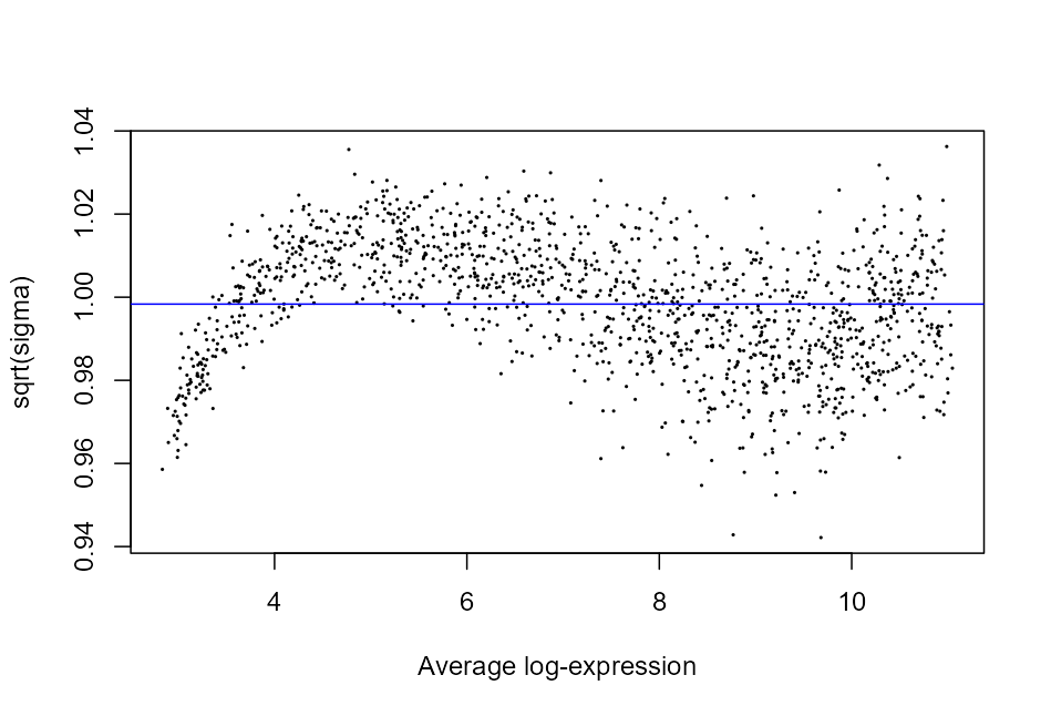 plotSA plot