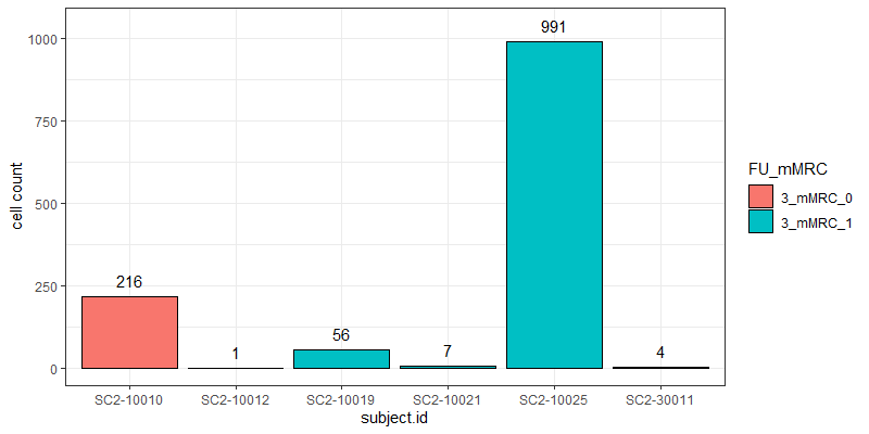  number of cells across the different samples in one specific cell cluster