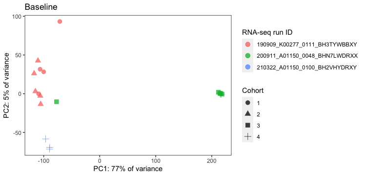 PCA baseline