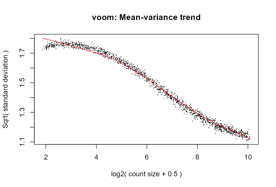 voomLmFit plot