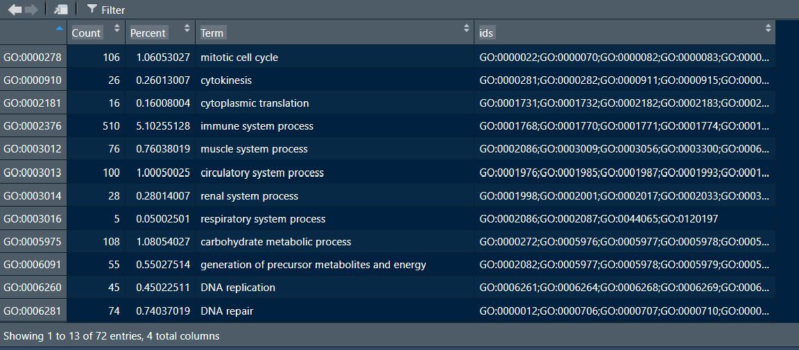 Screenshot showing formatted output from R code above: Rownames (goslims), Count, Percent, Term, semi-colon delimited GO Ids