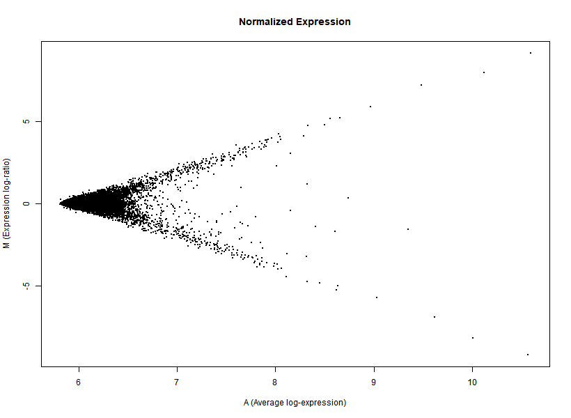 MAplot of Quantile-Normalized data for one tumor sample vs its matched healthy sample