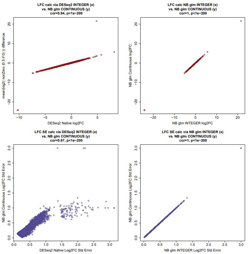 correlation of stats underlying Z stat for Wald Test