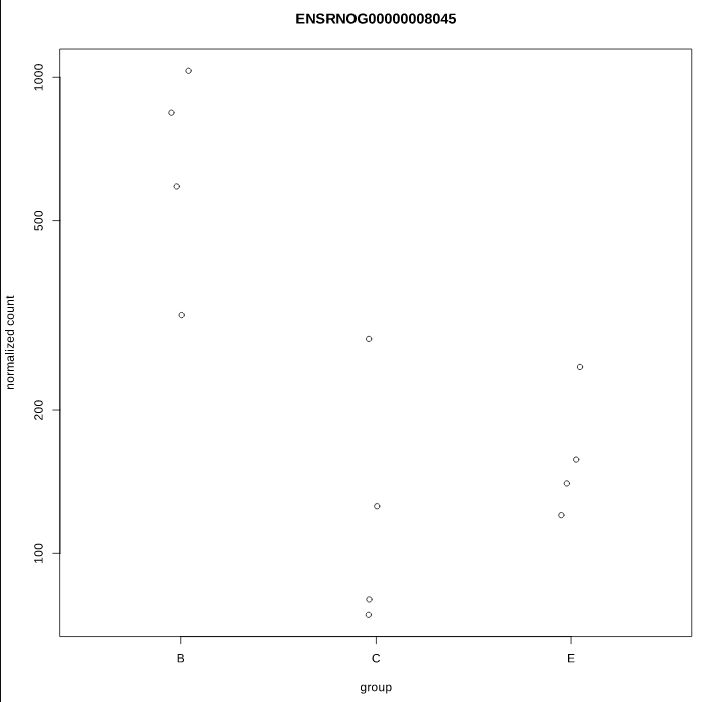 individual gene normalized counts