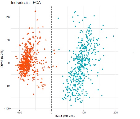 PCA