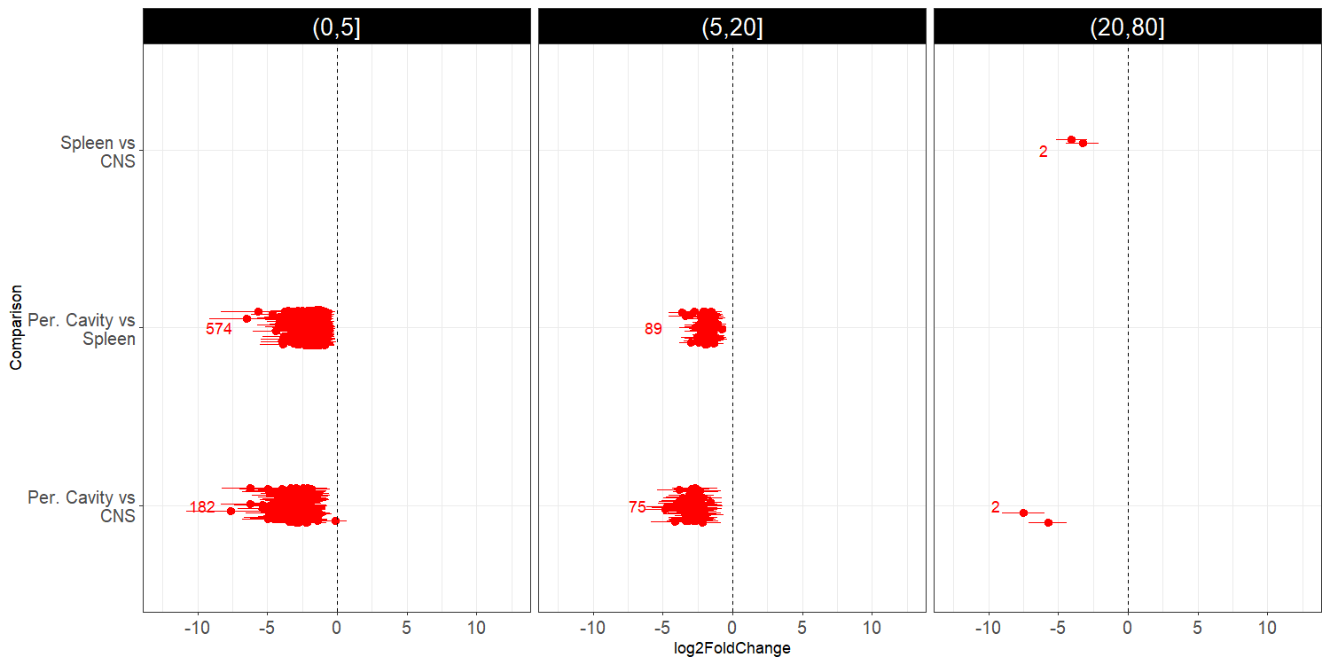 DE Results