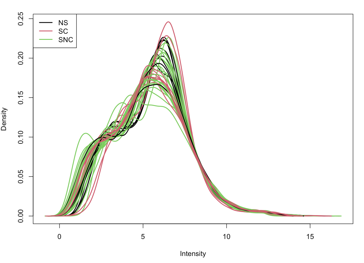 Density plot of samples