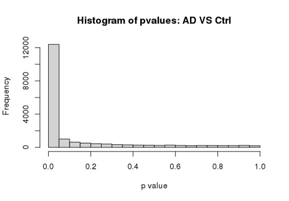 P adj value histogram