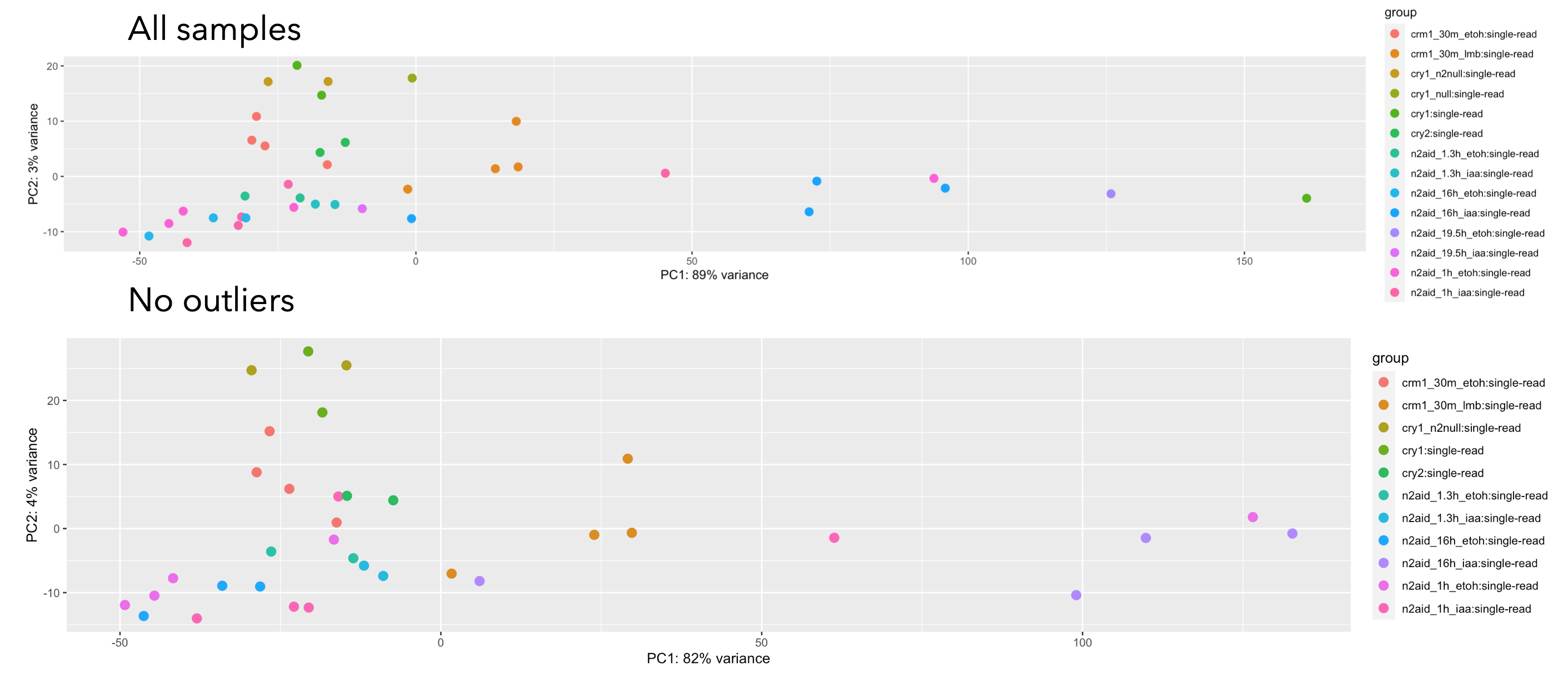 PCA plot of all samples and those without the four outliers