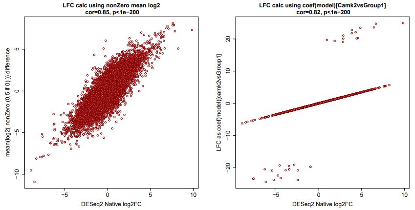 Log2fold-change using classic calculation vs negative binomial (DESeq2 approach)