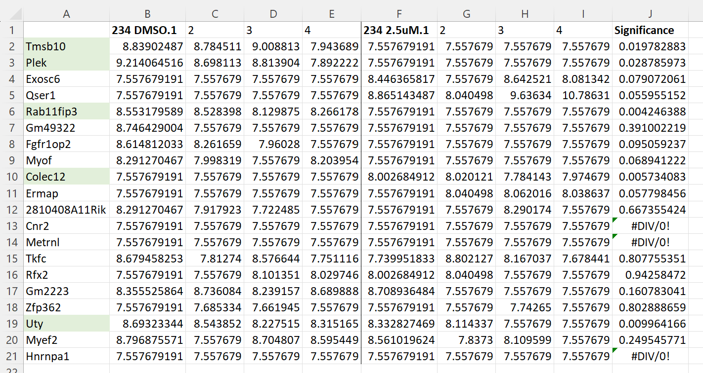 As an example, Exosc6 had a logFC >1.5 and adj. p.value <0.05 when comparing groups 2.5uM and DMSO. However, when performing a t.test (two-tail, paired) between these two groups on the normalized counts (vsd), the p.value is 0.079. 
