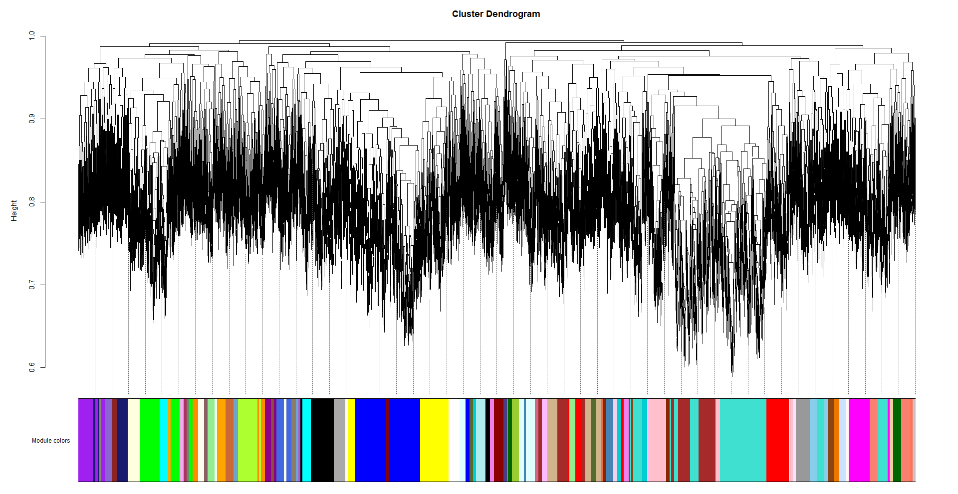 Cluster Dendrogram with power 18