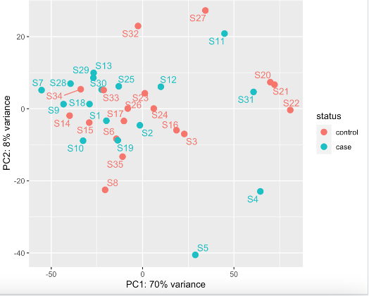 PCA using vst