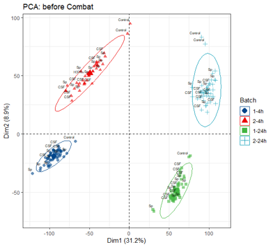 PCA plot for 2 batches