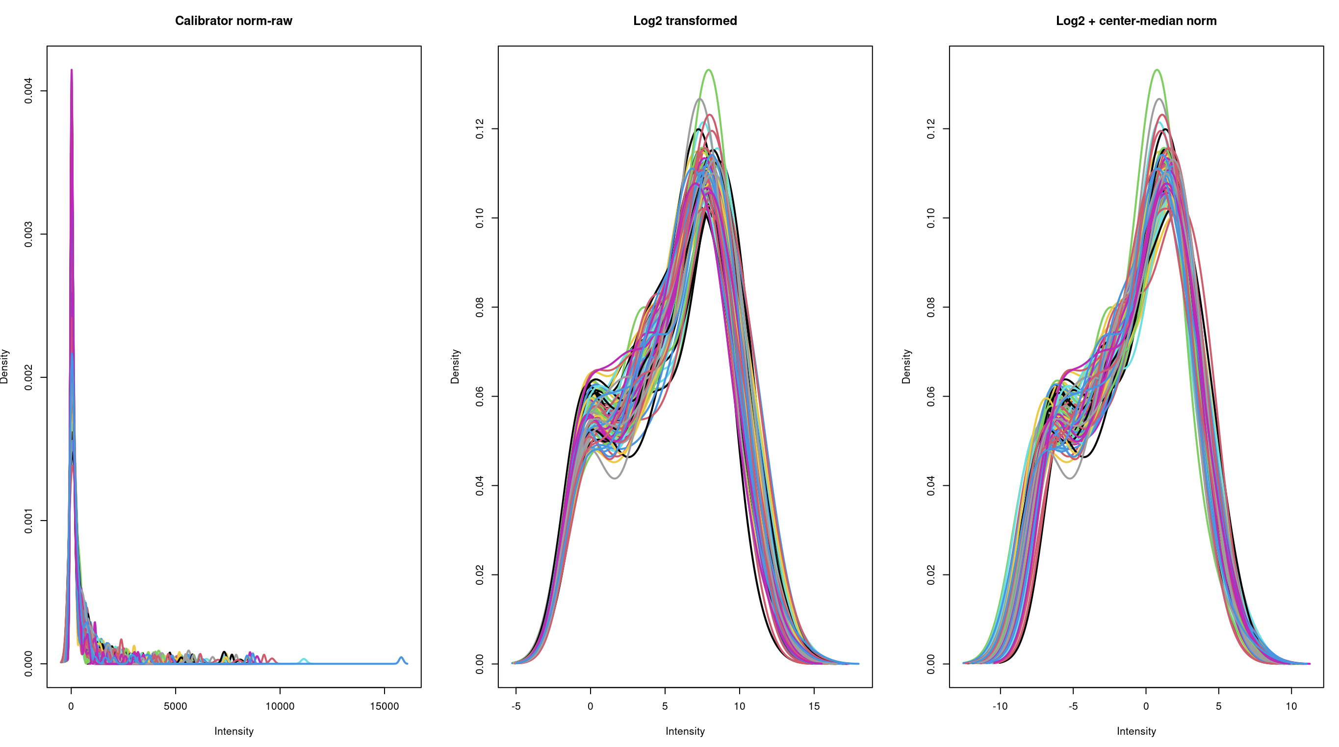 density plots using raw (calibrator normalized)-log2 transformed-log2 & median centered data