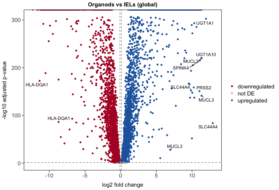 Volcano plot results using contrast