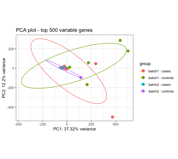 PCA on samples - PC1 vs PC2 