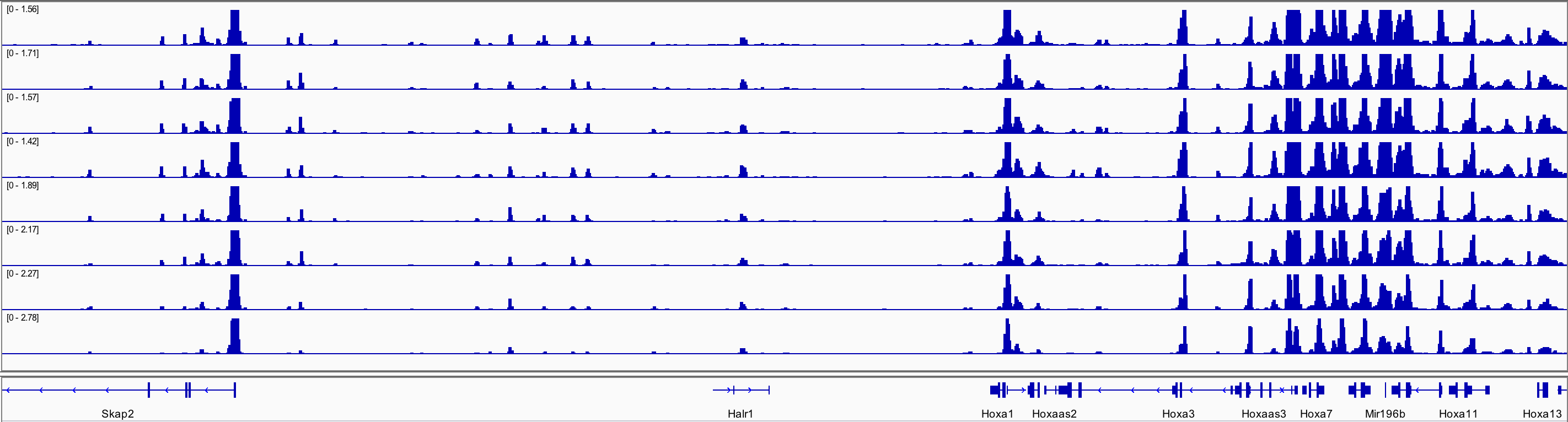 peaks from Skap2 vs. hoxa