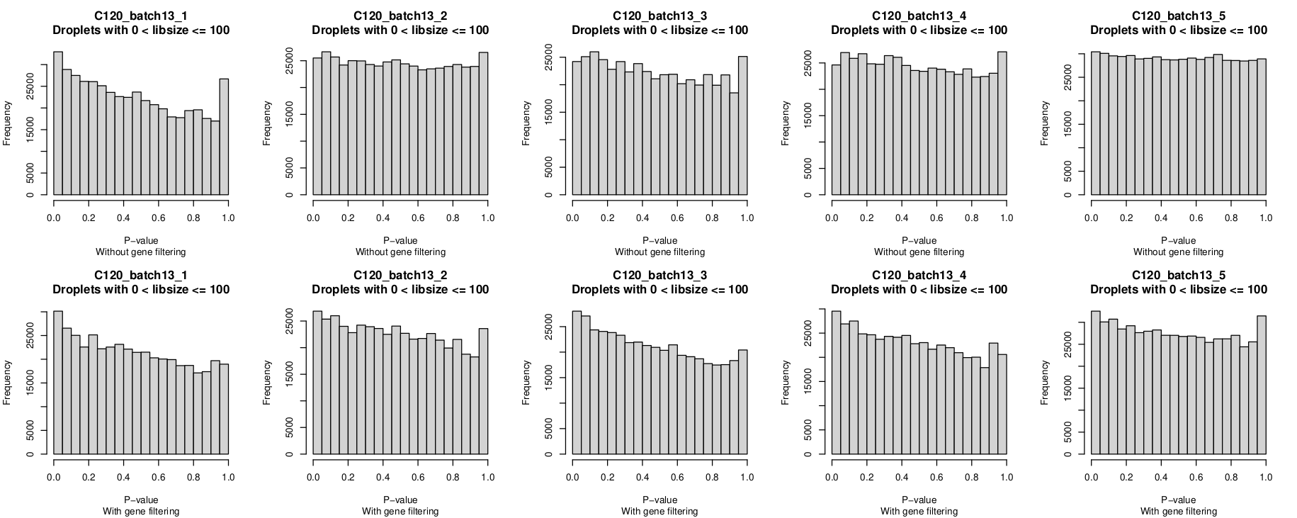 P-value histograms for `batch13`