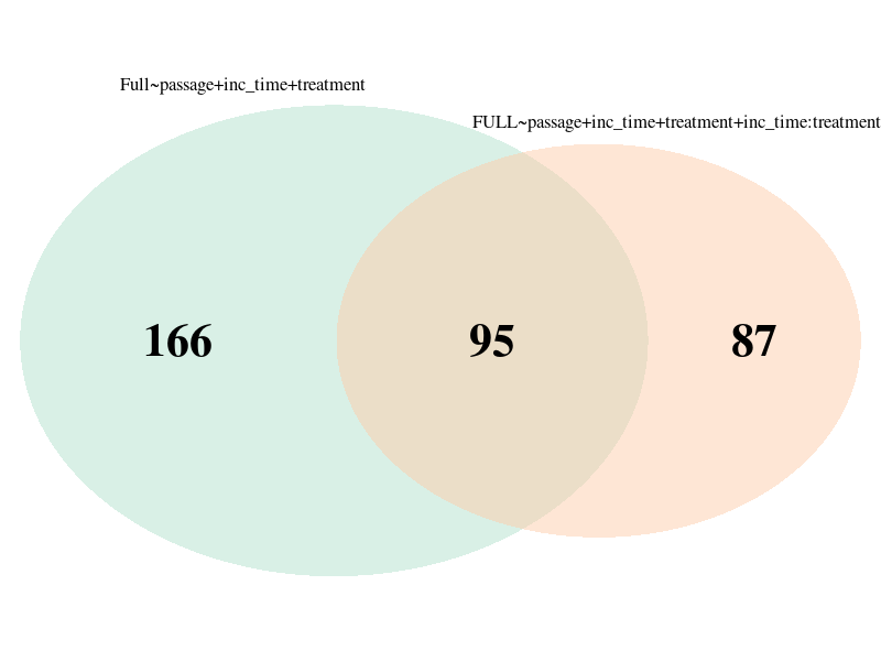 Overlapping DEGs