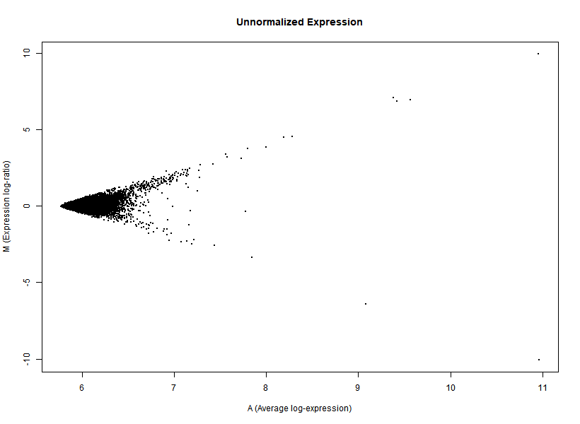 MAplot of Background-subtracted data for one tumor sample vs its matched healthy sample