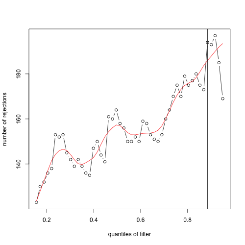 optimization of independent filtering