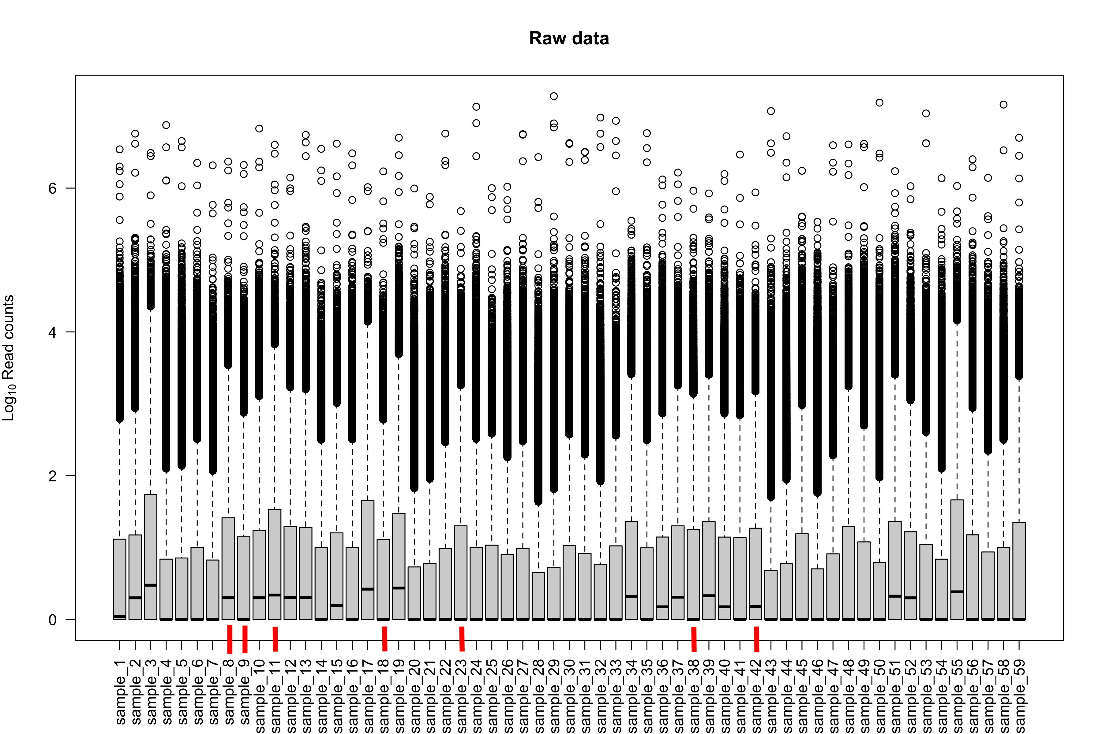 boxplots of log10 counts + 1 per sample using raw counts