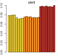 Percentage of loop counts from chromosome 3. Each color is a different cell line.