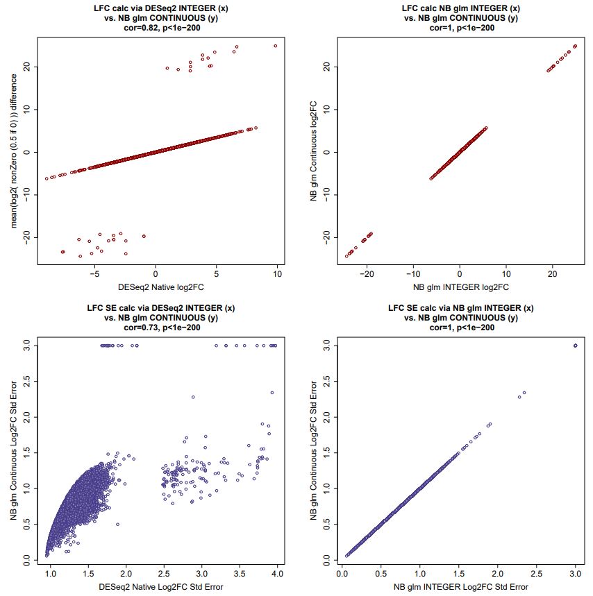 Correlations of simulated RNA-Seq data contributing calculations to Wald Z