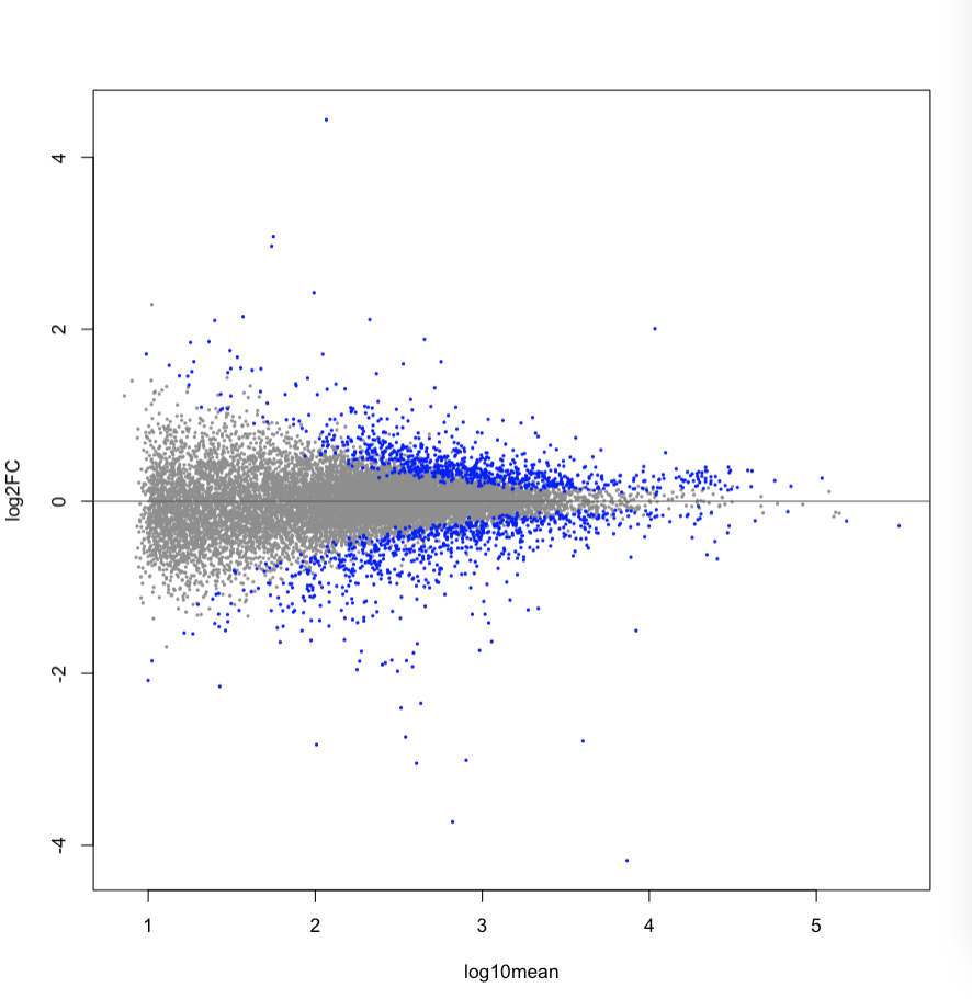 ma plot genes