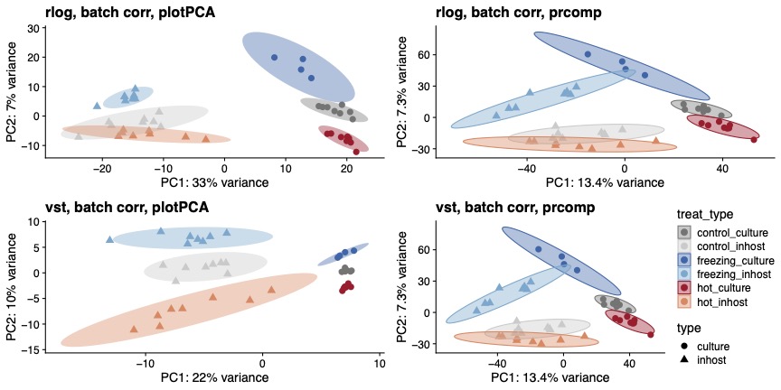 Different normalization methods (vst vs. rlog) produce different results