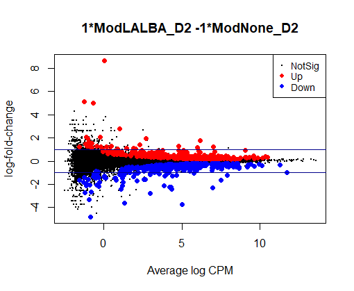 MDS plot of contrast between cell lines with 3% DE genes