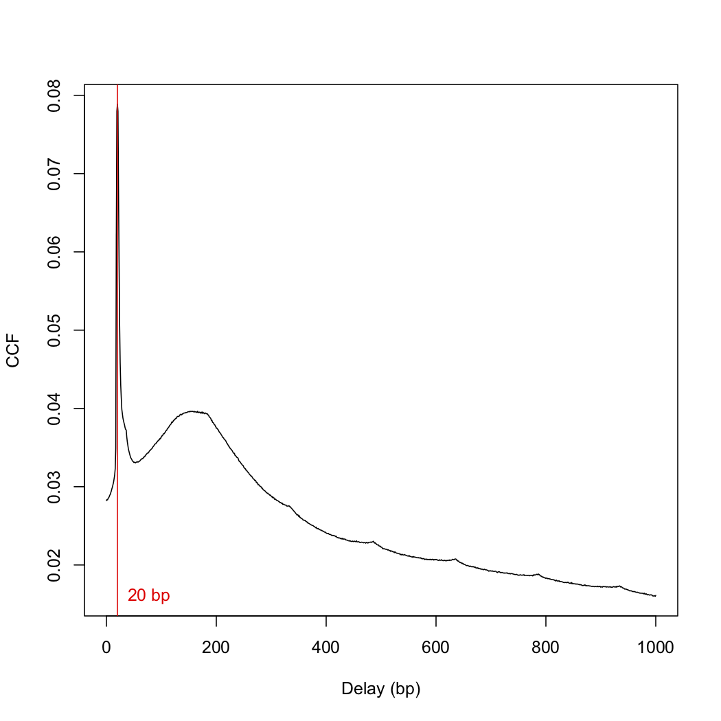 cross-correlation plot