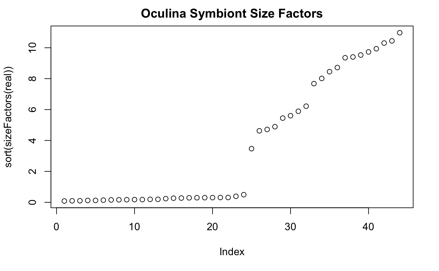 The size factors are split by experiment type