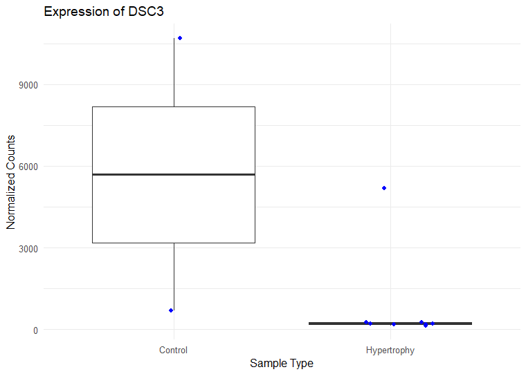 Plot of DSC3 normalized counts in control and hypertrophy samples 