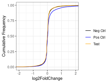 ECDF plot showing shrunken lfcs of all genes